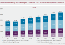RLP: Rund 8.700 Verdachtsfälle wegen Gefährdung des Kindeswohls – 573 Fälle in KL Stadt/Kreis