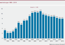 RLP: Zahl der Ehescheidungen 2019 auf Vorjahresniveau – Kreis an dritte Stelle – Stadt im Mittelfeld