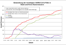 KL – Coronavirus: 353 Personen positiv getestet, 319 geheilt, 6 Personen verstorben, 05.08.