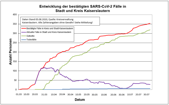 2000804 Sars CoV 2 Entwicklung Kaiserslautern