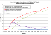 KL – Coronavirus: 358 Personen positiv getestet, 323 geheilt, 6 Personen verstorben, 07.08.20