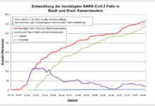 KL – Coronavirus: 365 Personen positiv getestet, 338 geheilt, 6 Personen verstorben, 11.08.20