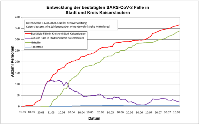 2000812 Sars CoV 2 Entwicklung Kaiserslautern