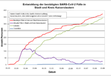 KL – Coronavirus: 374 Personen positiv getestet, 344 geheilt, 6 Personen verstorben, 15.08.20