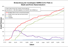 KL – Coronavirus: 378 Personen positiv getestet, 347 geheilt, 6 Personen verstorben, 18.08.20