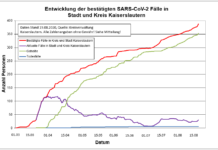 KL – Coronavirus: Im Zeitraum vom 18.08. bis 19.08. wurden insgesamt 10 Personen positiv getestet