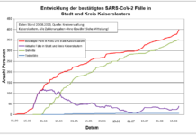 KL – Coronavirus 20.08.: 9 weitere Personen positiv getestet