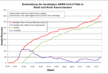 KL – Coronavirus: 410 Personen positiv getestet, 353 geheilt, 6 Personen verstorben, 23.08.20