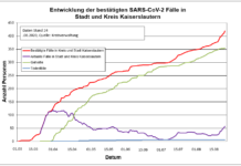 KL – Coronavirus 24.08.: 9 weitere Personen positiv getestet – noch keine Testergebnisse Burggymnasium