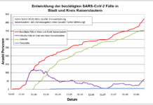 KL – Coronavirus: 423 Personen positiv getestet, 356 geheilt, 6 Personen verstorben, 25.08.20