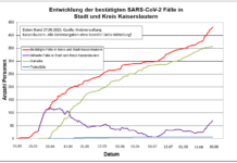 KL – Coronavirus: 432 Personen positiv getestet, 356 geheilt, 6 Personen verstorben, 27.08.20
