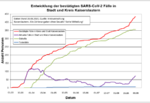 KL – Coronavirus: 434 Personen positiv getestet, 356 geheilt, 6 Personen verstorben, 28.08.20