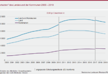 Schulden des Landes vor Corona-Krise nochmals um 660 Millionen Euro gesunken – Stadt KL Schulden leicht gesunken