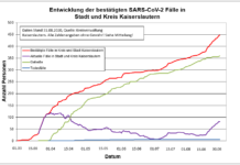 KL – Coronavirus: 447 Personen positiv getestet, 359 geheilt, 6 Personen verstorben, 31.08.20