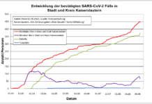 KL – Coronavirus: 448 Personen positiv getestet, 374 geheilt, 6 Personen verstorben, 01.09.20