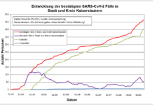KL – Coronavirus: 463 Personen positiv getestet, 403 genesenen Personen, 05.09.20
