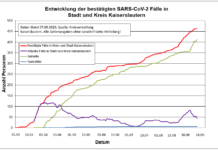 KL – Coronavirus: 463 Personen positiv getestet, 412 genesenen Personen, 07.09.20