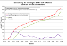 KL – Coronavirus: 473 Personen positiv getestet, 429 genesenen Personen, 09.09.