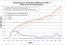 KL – Coronavirus 11 neue Indexfälle: 499 Personen positiv getestet, 450 genesenen Personen, 15.09.