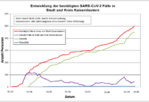 KL – Coronavirus: 501 Personen positiv getestet, 450 genesenen Personen, 16.09.