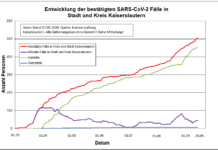 KL – Coronavirus: 504 Personen positiv getestet, 454 genesenen Personen, 17.09.