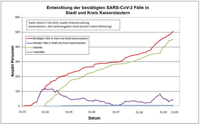 2000917 Sars CoV 2 Entwicklung Kaiserslautern