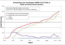 KL – Coronavirus: 507 Personen positiv getestet, 454 genesenen Personen, 18.09.
