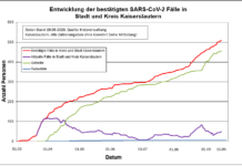 KL – Coronavirus: 509 Personen positiv getestet, 454 genesenen Personen, 19.09.