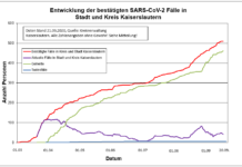 KL – Coronavirus: 509 Personen positiv getestet, 461 genesenen Personen, 21.09.