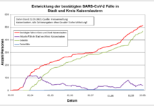 KL – Coronavirus: 514 Personen positiv getestet, 469 genesenen Personen, 22.09.