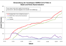 KL – Coronavirus: 519 Personen positiv getestet, 483 genesenen Personen, 24.09.