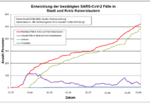 KL – Coronavirus: 523 Personen positiv getestet, 488 genesenen Personen, 25.09.