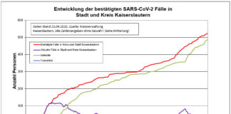 KL – Coronavirus: 523 Personen positiv getestet, 488 genesenen Personen, 25.09.