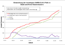 KL – Coronavirus: 526 Personen positiv getestet, 487 genesenen Personen, 27.09.