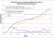 KL – Coronavirus: 528 Personen positiv getestet, 489 genesenen Personen, 28.09.