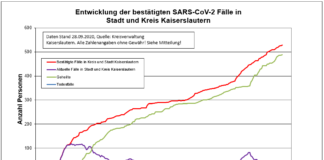 KL – Coronavirus: 528 Personen positiv getestet, 489 genesenen Personen, 28.09.