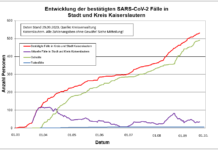 KL – Coronavirus: 532 Personen positiv getestet, 491 genesenen Personen, 29.09.
