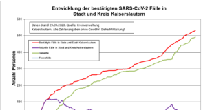 KL – Coronavirus: 532 Personen positiv getestet, 491 genesenen Personen, 29.09.