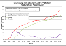 KL – Coronavirus: 455 Personen positiv getestet, 392 genesenen Personen, 03.09.