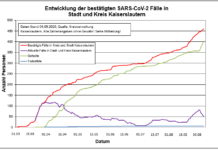 KL – Coronavirus: 460 Personen positiv getestet, 403 genesenen Personen, 04.09.