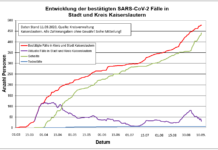 KL – Coronavirus: 478 Personen positiv getestet, 442 genesenen Personen, 11.09.