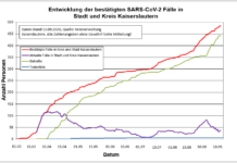 KL – Coronavirus: 485 Personen positiv getestet, 442 genesenen Personen, 13.09.