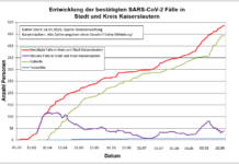 KL – Coronavirus: 488 Personen positiv getestet, 443 genesenen Personen, 14.09.