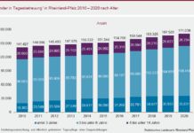 Mehr als 170.000 Kinder in Tagesbetreuung – KL Stadt/Land 8.185 Kinder