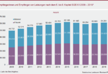 3.880 Personen erhielten 2019 besondere Leistungen der Sozialhilfe in Stadt und Kreis KL