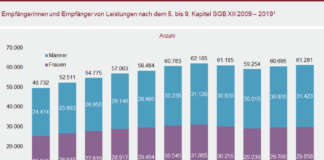 3.880 Personen erhielten 2019 besondere Leistungen der Sozialhilfe in Stadt und Kreis KL