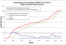 KL – Coronavirus: 536 Personen positiv getestet, 498 genesenen Personen, 30.09.