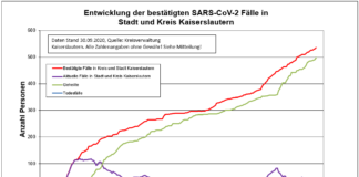 KL – Coronavirus: 536 Personen positiv getestet, 498 genesenen Personen, 30.09.