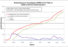 KL – Coronavirus: 540 Personen positiv getestet, 499 genesenen Personen, 01.10.