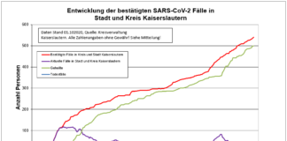 KL – Coronavirus: 540 Personen positiv getestet, 499 genesenen Personen, 01.10.